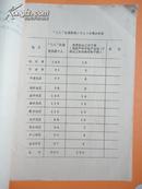 1979年 “三八”红旗集体（个人）名额分配表【杭州市140、宁波地区77、绍兴地区76、台州地区88等】