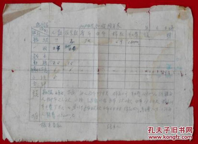 《1949年度各股预算表》  十分珍贵