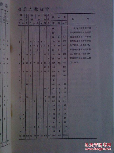 第七届亚洲运动会资料（馆藏）