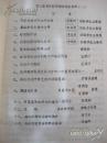 成都中医学院第二届老中医经验交流会材料（一）