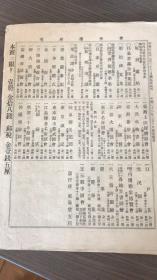 风俗画报增刊《支那战争图会》第二编 大幅彩图，中日战争