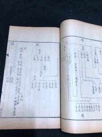 大量版图 《大易象数钩深图 三卷》 元 张理撰 康熙间纳兰成德通志堂精写刻本 太史连纸原装好品二册全