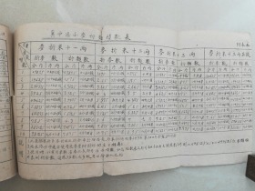 记录雄安，1947年出版《冀中行政公署粮食局粮食管理手册》-雄县七区库，粮柴使用暂行办法、公粮柴食用动支折合暂行办法、小米折合其他粮种积数表、木柴折合煤炭积数表、小麦折面积数表、市称法称相互折合积数表等等！可入雄安博物馆的史料，极珍惜！