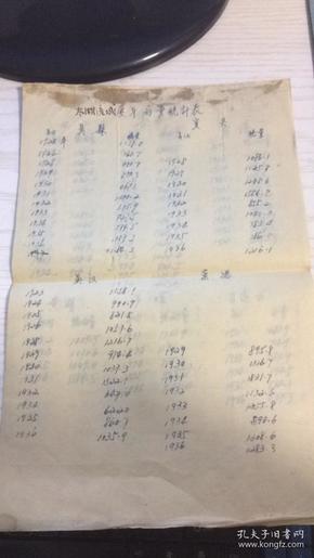 太湖流域历年雨量统计表（统计数据在1922-1937年间）【编019】
