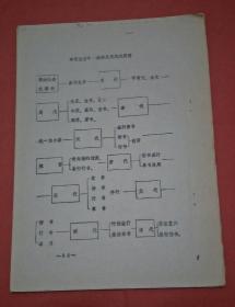 中国文字和书法的发展 16开油印本 ( 里面写着字 )