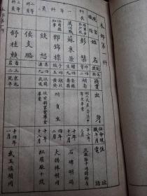 极少见石印本1927年北洋军队参谋本部职员名录