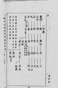 【提供资料信息服务】蔡氏族谱  蔡氏盘古世系【爱松堂】  河南世系 金沙世系 仙游世系支    16开    双面   330页   1981年版   原件模糊不清晰   网店没有的图书可站内留言 免费代寻各姓氏家谱 族谱 宗谱 地方志等