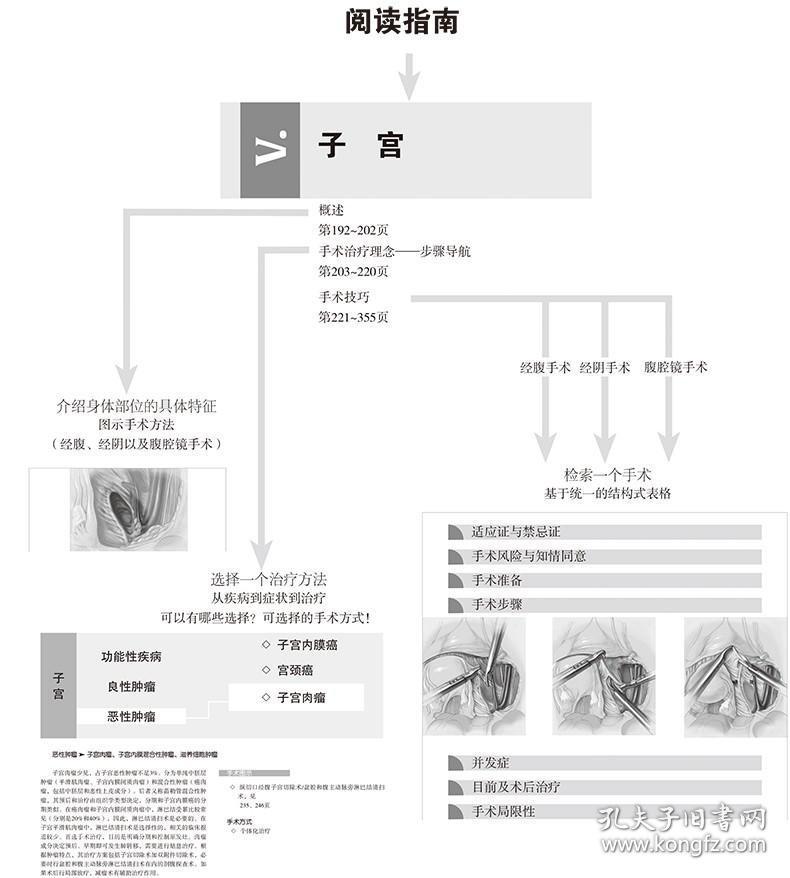 正版现货 妇科手术图谱 第四版4实用妇产科手术学临床妇产科学附件子宫外阴阴道盆底的经腹经阴和内镜手术方法低年资妇科住院医师书籍手册