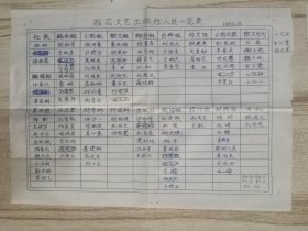 百花文艺出版社人员一览表 1982.8 复写件一页、油印件1页（两张内容不一样）