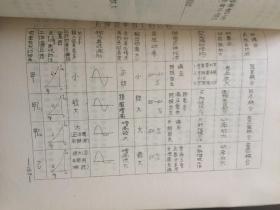 晶体管电影扩音机/  电子管电影扩音机    两册合售604-1型扩音机/FK162-15W型扩音机/JK-20W/南宁F16-1型/长江LF-35MM/黄河FL-35