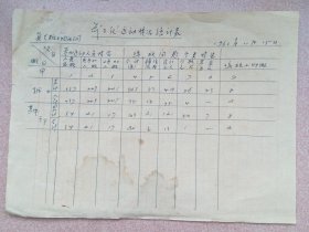 手写件 1963年复县糖业烟酒公司前“三反”运动情况统计表