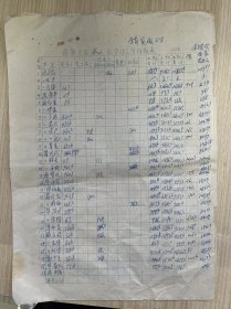 《前蒋大队 贰队劳动工分月报表》1979/头陀区