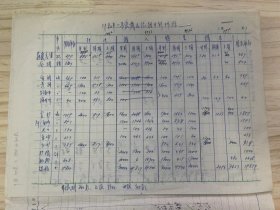 温州市《1980年一季度商品流转计划报表/卷烟、白酒、黄酒、食糖、白砂糖、赤砂、红糖、糖精、奶粉、炼乳...》（手稿）