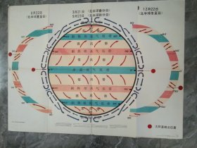 90年代教学挂图-地球上的气压带和风带及其移动模式图