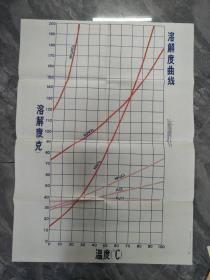 化学挂图温度、溶解度曲线、溶解度