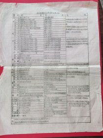 云南省农业生产贷款实施概况表（6开大幅油印资料）