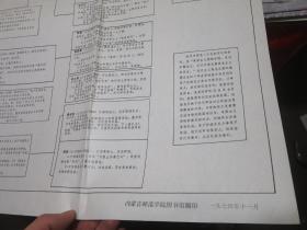 中国古代、近代儒法斗争史简表（1开 全开 **历史挂图）1974年内蒙古师范学院图书馆翻印