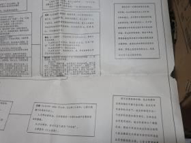 中国古代、近代儒法斗争史简表（1开 全开 **历史挂图）1974年内蒙古师范学院图书馆翻印