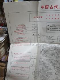 中国古代、近代儒法斗争史简表（1开 全开 **历史挂图）1974年内蒙古师范学院图书馆翻印