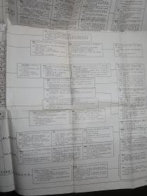 中国古代、近代儒法斗争史简表（1开 全开 **历史挂图）1974年内蒙古师范学院图书馆翻印