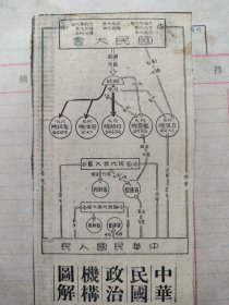 民国剪报史料。中华民国机构：国民大会、立法院、监察院、行政院、司法院。 考试院。省、县民代大会：省议会、省政府、县议会。民国机构资料说明。漓江浪潮。桂林尧山弥天。疟疾病流行。复员2年（抗战胜利）、桂东路、桂花街危墙倒塌死多人。投机和币值贬损，小商小贩生活艰难。国大代表到桂林，岭南旅馆接待站。漓江浮桥冲走，交通不便，渡船索价1—3万元。