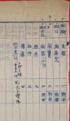 著名民俗学家、民间文艺学家、历史学家 孙作云 1951年抄稿本《国立北京历史博物馆第七陈列室物品目录》1册筒子叶五页 封面毛笔题签