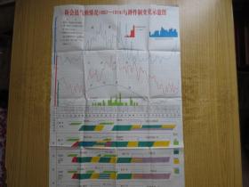 广东新会县气候情况〔1957-1974〕与耕作制变化示意图