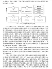 近红外光谱定性分析原理、技术及应用