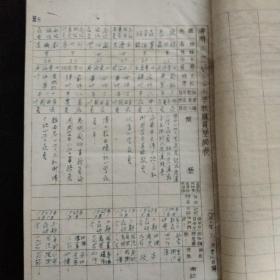 济南教育文献·1950年济南市人民政府教育局 编制·济南市第一区公、私立小学教职员登记表·毛笔手写原件·内含:县西巷、县学街、皇亭、阁子后、惠工、恤养院、天光小学·共计七所小学12页！