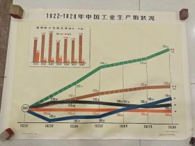 1922–1928年中国工业生成的状况