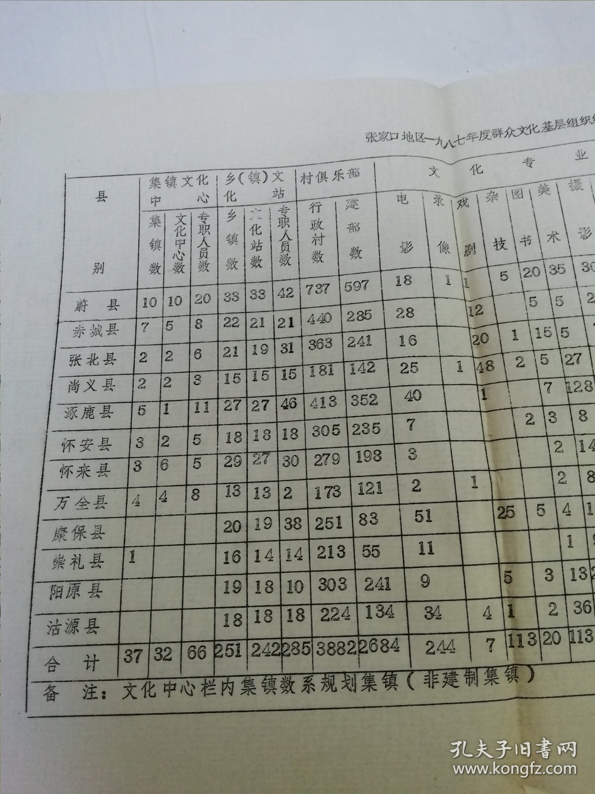 张家口地区一九八七年度群众文化基层组织统计表（8开油印1页全。张家口地区文化局1987年编印）2025.9.10日上