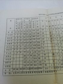 张家口地区一九八七年度群众文化基层组织统计表（8开油印1页全。张家口地区文化局1987年编印）2025.9.10日上