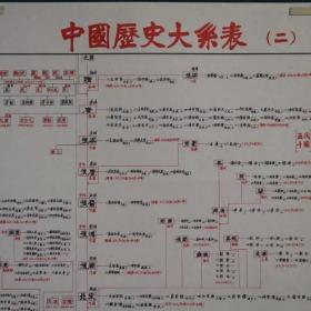 中国历史大系表1-2 复古怀旧海报墙贴 墙贴画 宣传画 大海报