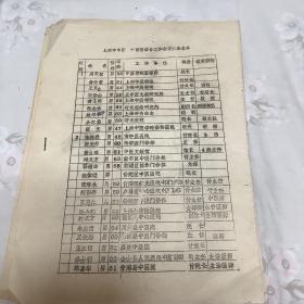 民国时期 上海市中医 中西医结合工作会议代表名单一览表（详细）