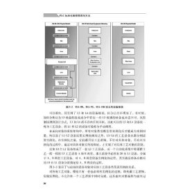 PLC标准化编程原理与方法