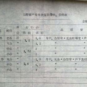 （1972年）山西省曲沃县商业局：《关于调整甘草等中药材收购价格的通知》