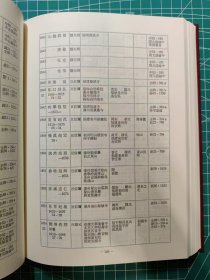 《明清佛教研究资料(僧传之部)》/长谷部幽蹊/黄檗山万福寺文华殿刊/2008。这是一本梳理出来的明清传灯源流和脉络的参考书