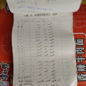 1988年 沛县一乡镇供销社 参考材料（库存供应商品，进销差价）