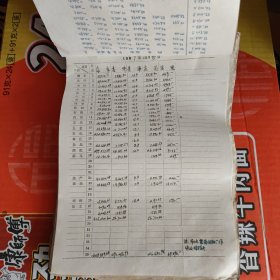 1988年 沛县一乡镇供销社 参考材料（库存供应商品，进销差价）