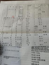 晚清翻译家教育家严复之子 严叔夏1951年毛笔小楷写私立福建协和大学接受外国津贴及外资经营之文化教育救济机关及宗 教团体的详情登记表（包括院系领导及教授名录附四开大手绘校园平面图一张）