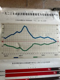 苏联共产党历史挂图第二卷第六幅（一九二三年秋经济困难的加重和党为克服困难而斗争）