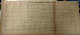 长江航运史料。1950年度，长江干线轮船货物运价每吨每公里基数。宜昌，重庆，武汉，上海等航线。39*17厘米。背面有粘贴，中间有折痕！！！。