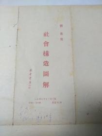 社会构造图解  1947年  马克思唯物史观制成图式  制者：萧棠  读者书店