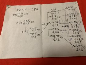 天津市西郊区双桥河乡董氏门中三代宗亲族谱及大事记