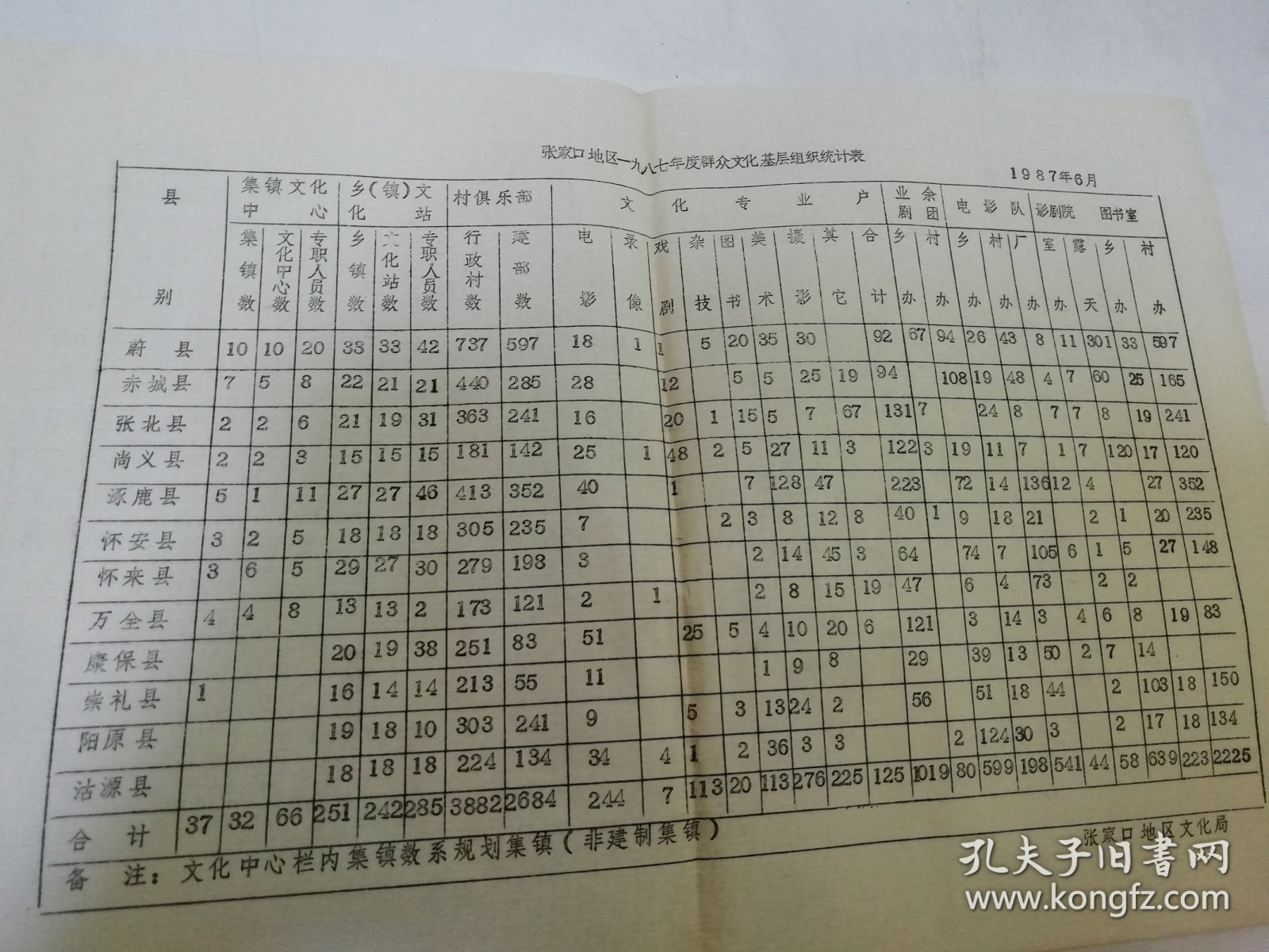 张家口地区一九八七年度群众文化基层组织统计表（8开油印1页全。张家口地区文化局1987年编印）2025.9.10日上