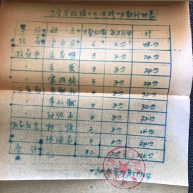 八一厂电影《大决战》之平津战役费用报销单据…（品相如图，前面的有些油渍，买来的时候就有，非批量印刷品，原始资料可遇不可求，珍贵的历史资料，值得珍藏）