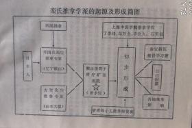 威海市疗养院推拿研究室主任、主任医师栾长业发明了"龟尾"穴拔火罐一次性治疗婴幼儿腹泻；首创了成人与小儿彩色推拿挂图各一套，填补了推拿学科自古以来无自己专业挂图的空白；在国内首先发表"对不曾被人认识的上背痛的认识及有效治疗"，总结了全身六大常规系列推拿法。独创了栾氏推拿学派。——栾氏推拿法新编——栾长业 —— 山东省烟台疗养院1949版