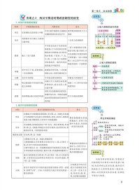 高中历史(选择性必修1国家制度与社会治理RJ)/重难点手册 9787562294061