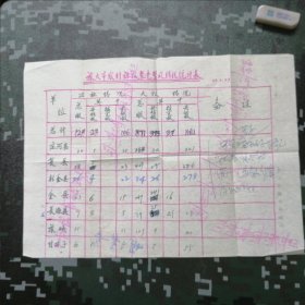 旅大市农村社队整风情况统计表