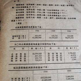 1955年印，华东土产概况13本合售，有茶叶，瓷器等重要内容